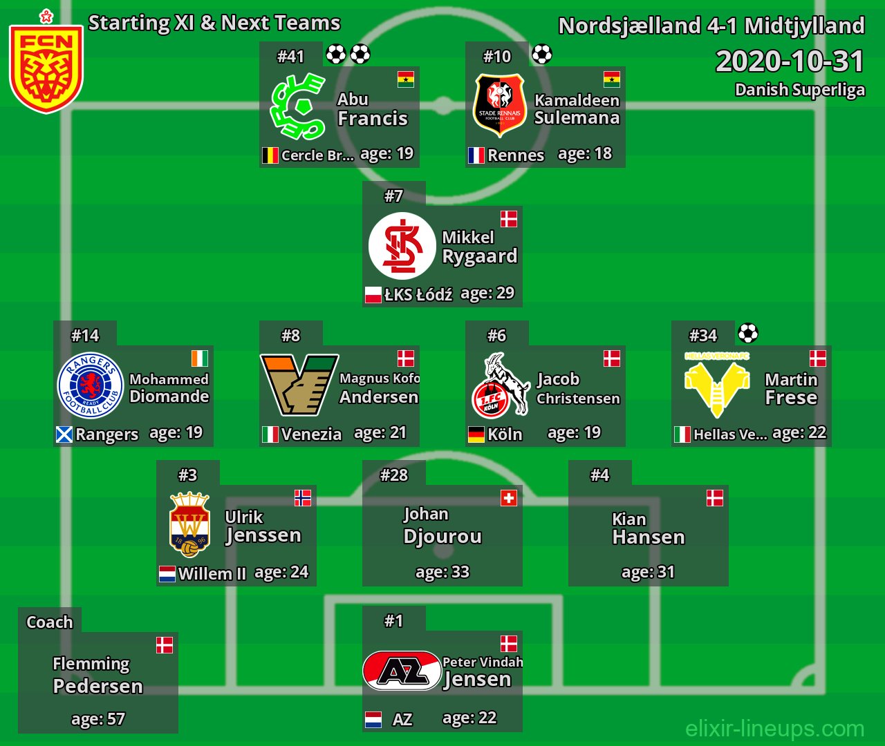Nordsjælland Starting XI & Next Teams 2020-10-31