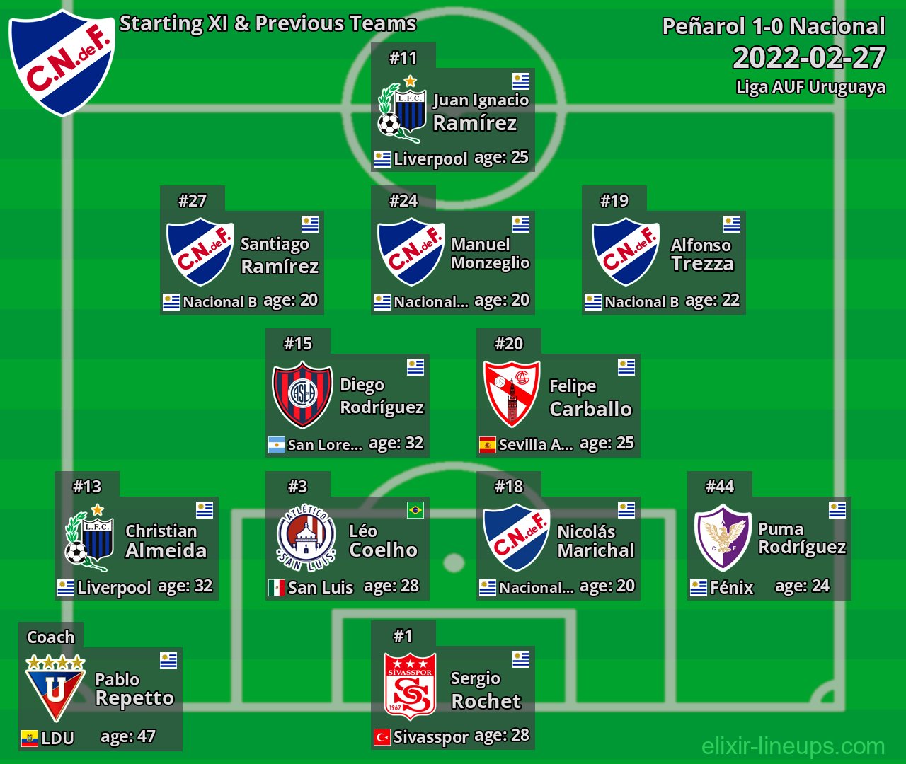Nacional Starting XI & Previous Teams 2022-02-27