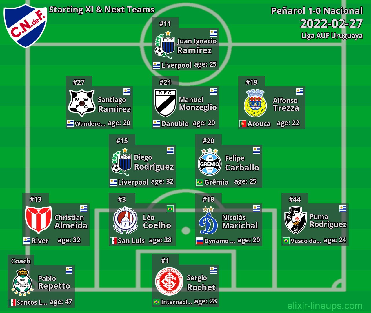 Nacional Starting XI & Next Teams 2022-02-27