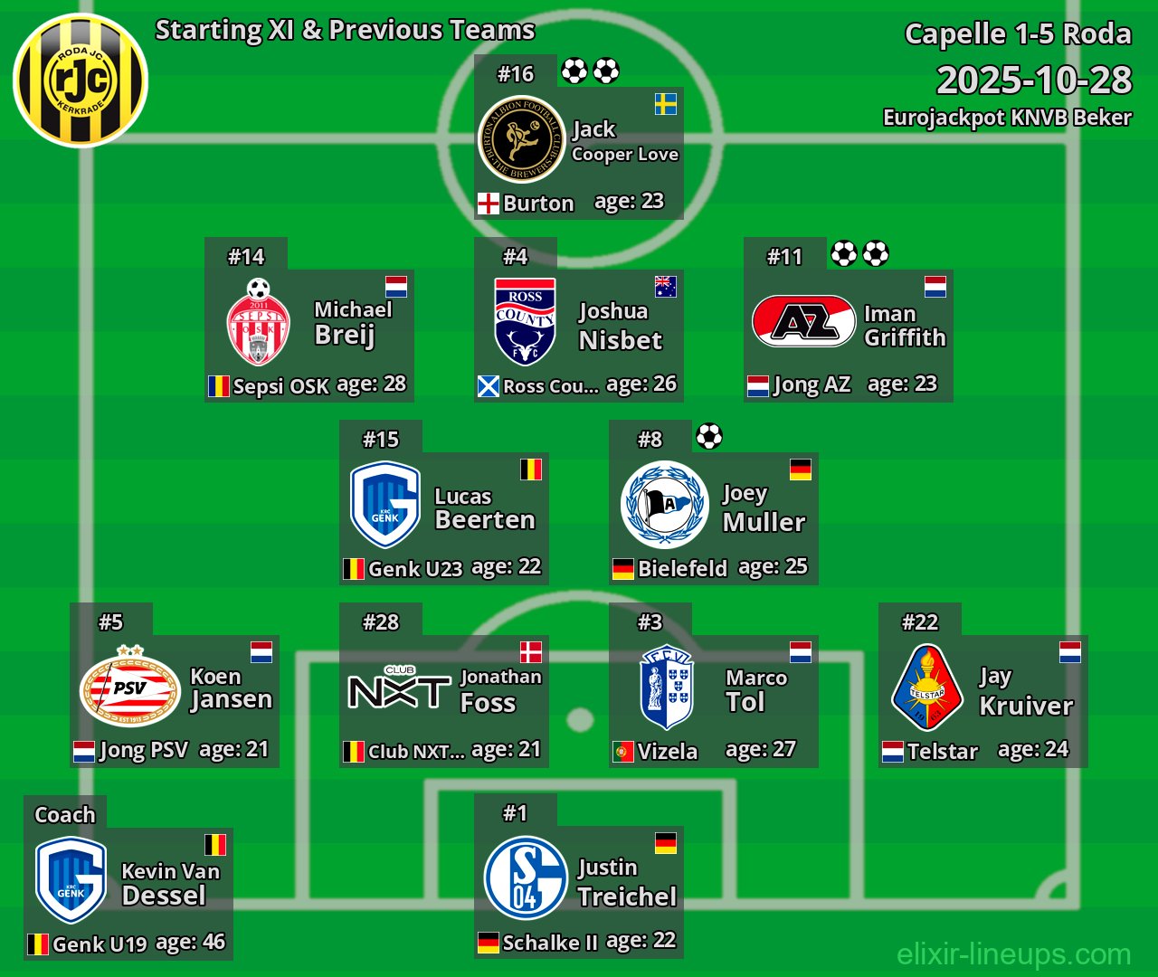 Roda Starting XI & Previous Teams 2025-10-28