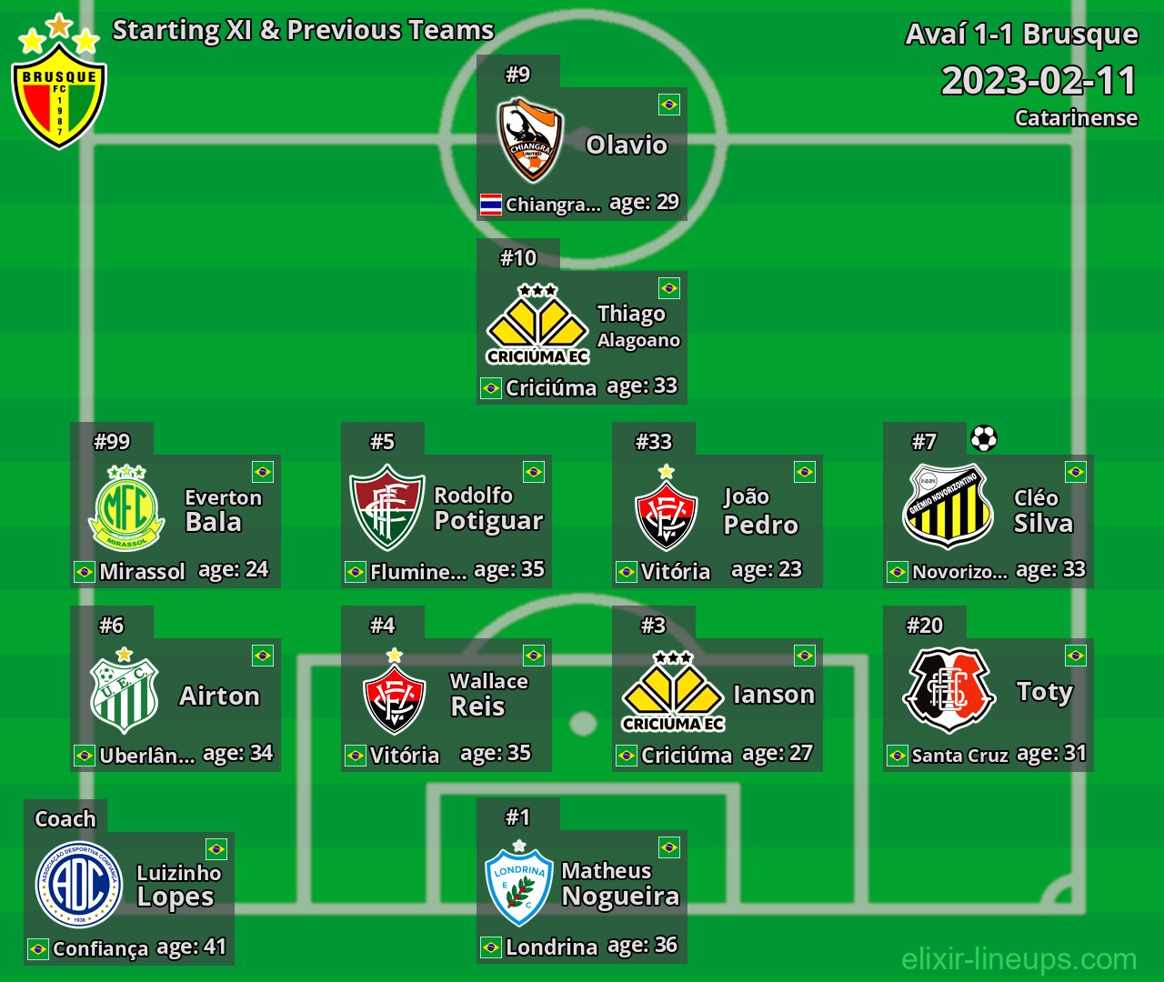 Brusque Starting XI & Previous Teams 2023-02-11