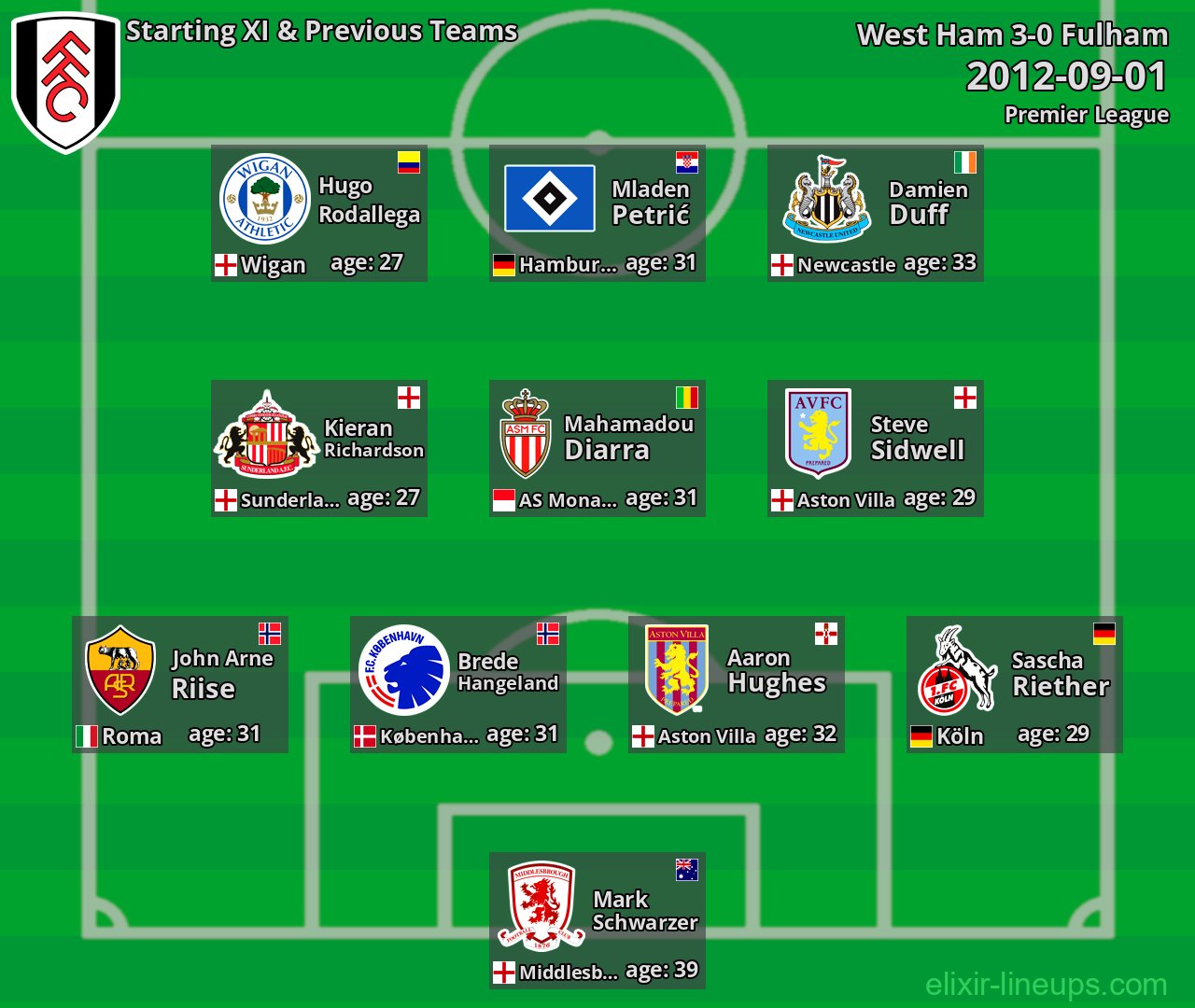 Fulham Starting XI & Previous Teams 2012-09-01