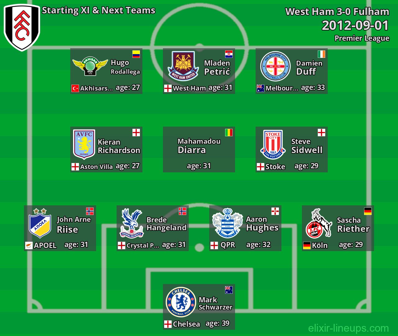 Fulham Starting XI & Next Teams 2012-09-01