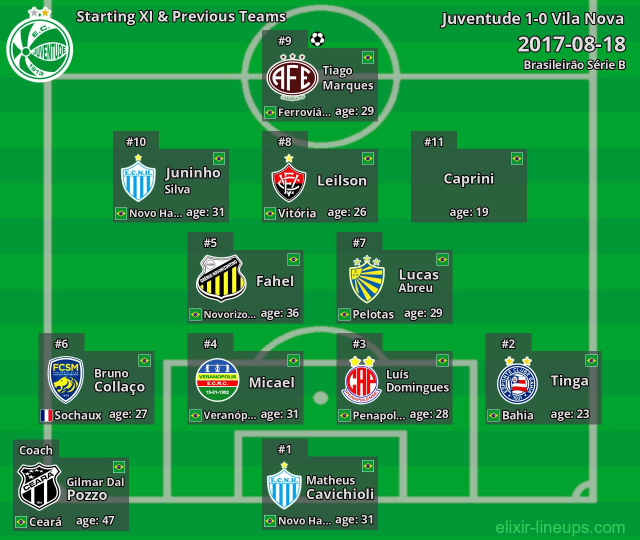 Juventude Starting XI & Previous Teams 2017-08-18