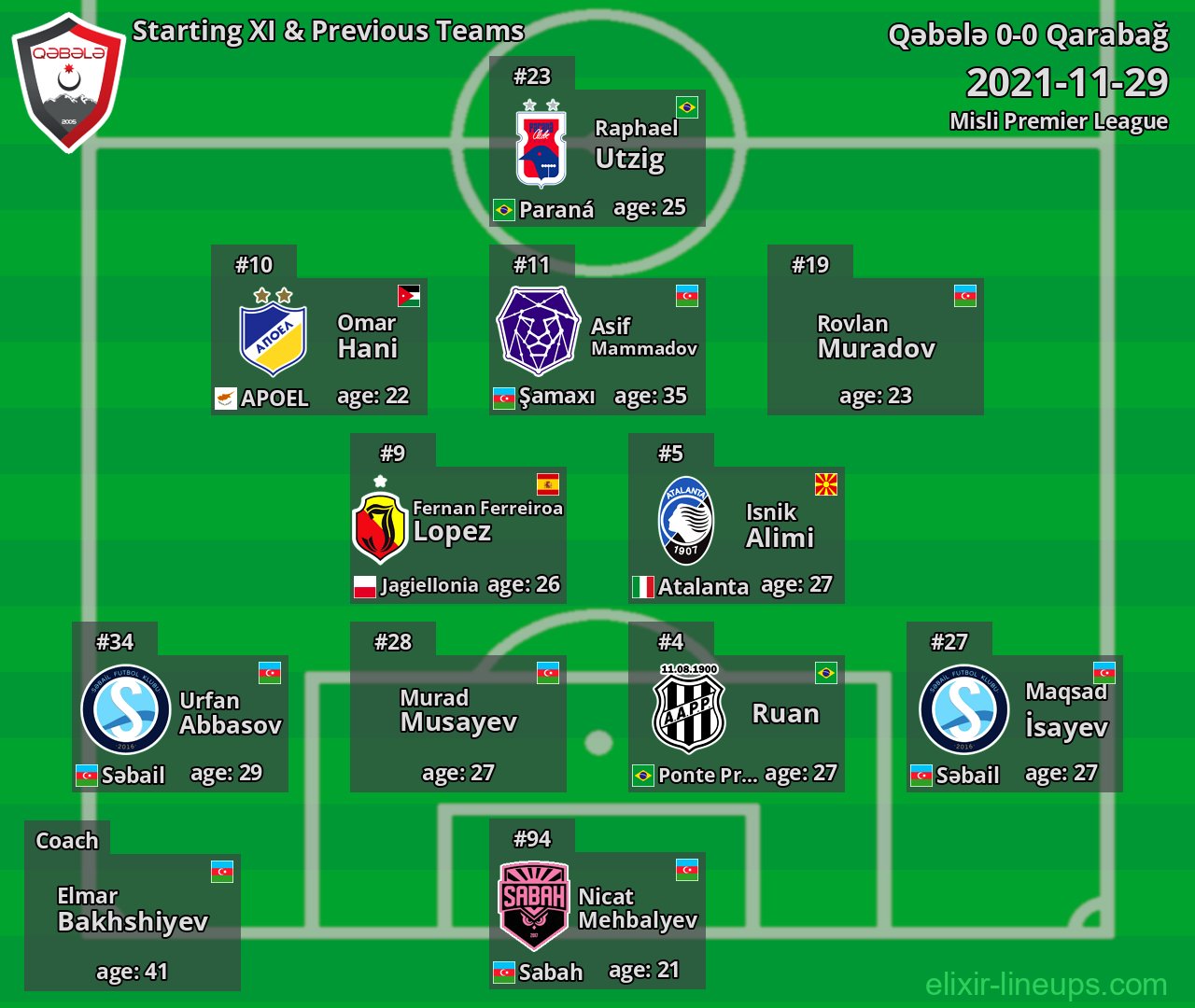 Qəbələ Starting XI & Previous Teams 2021-11-29