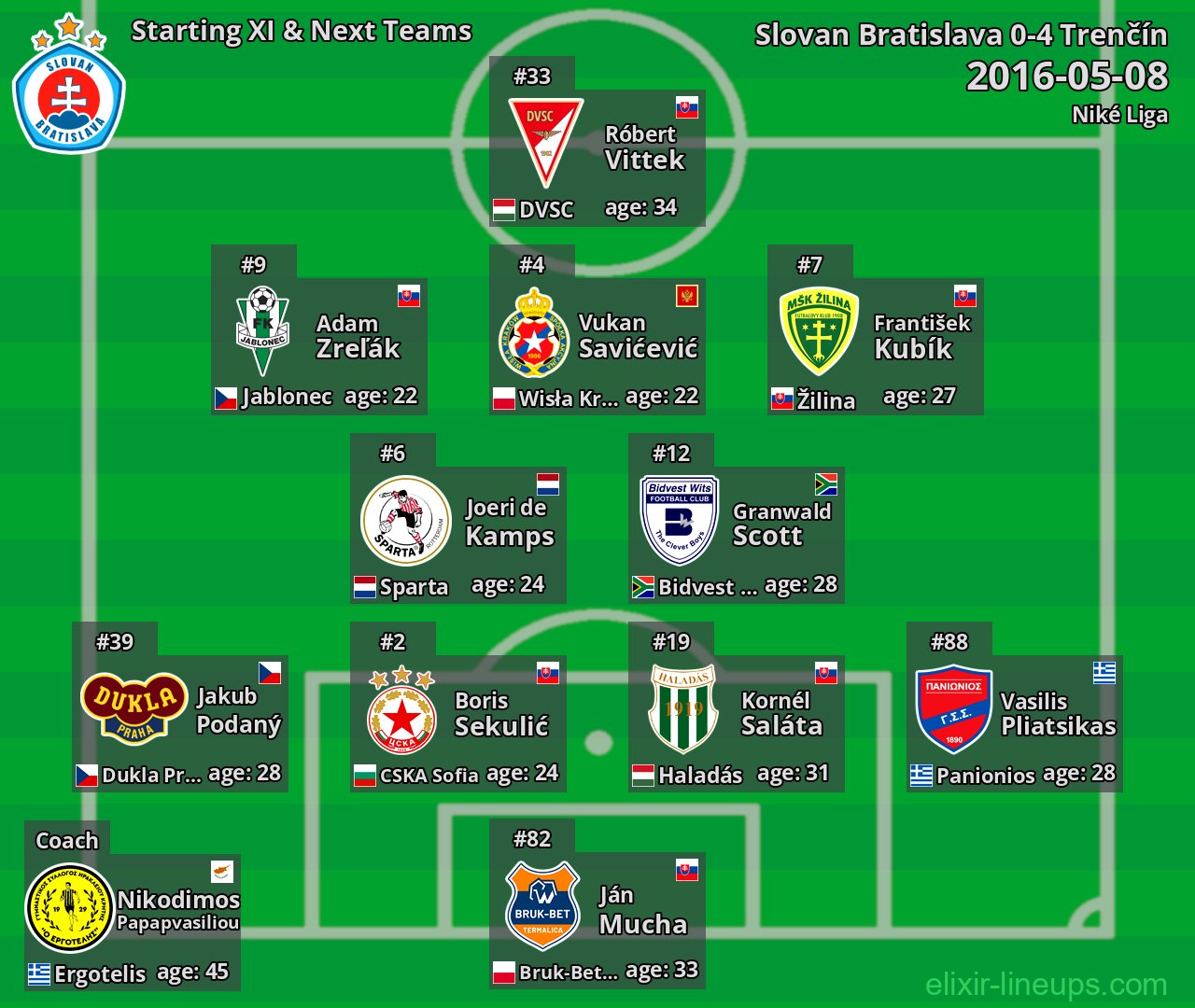 Slovan Bratislava Starting XI & Next Teams 2016-05-08