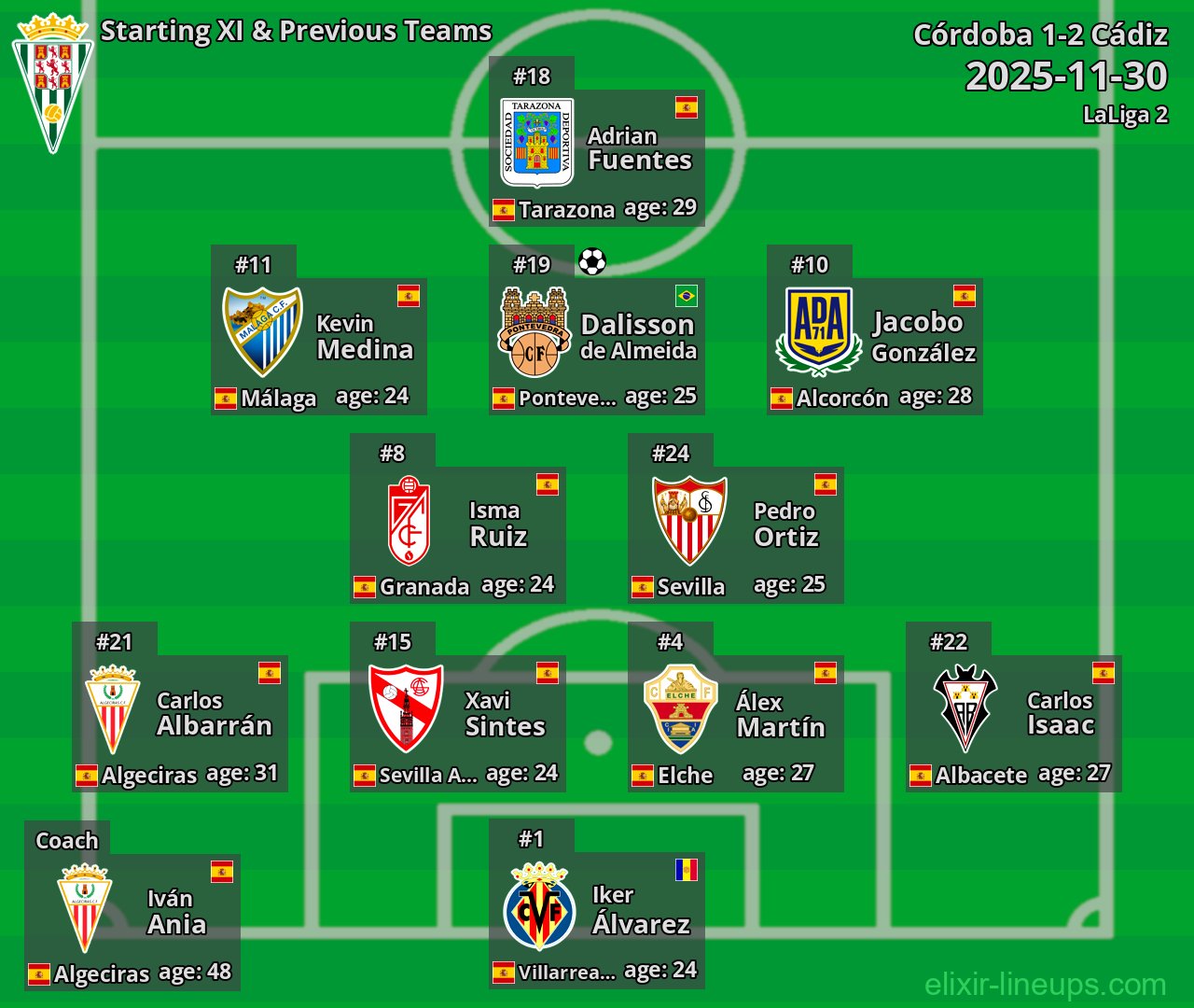 Córdoba Starting XI & Previous Teams 2025-11-30