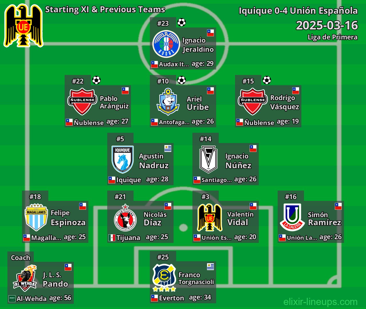 Unión Española Starting XI & Previous Teams 2025-03-16