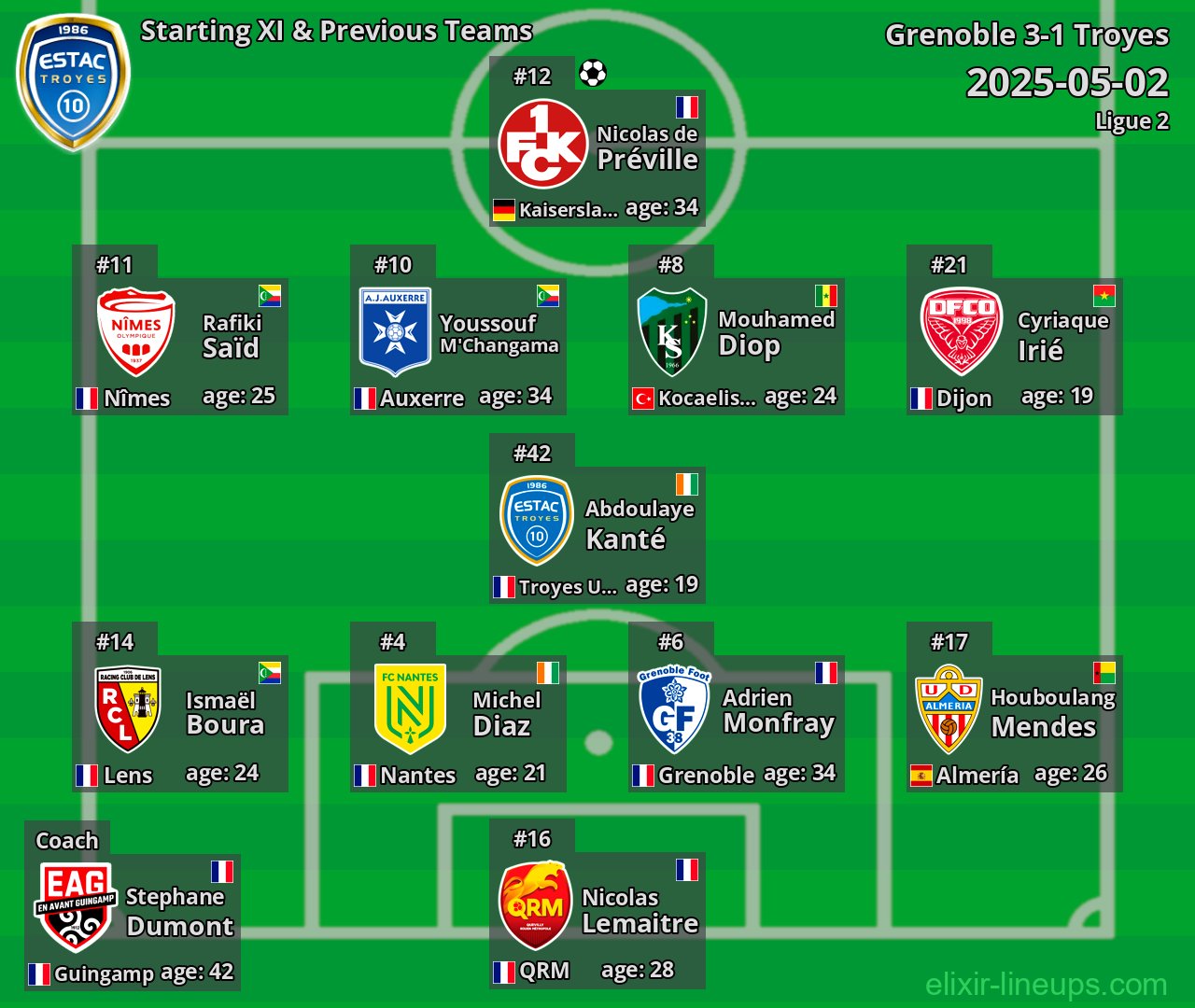 Troyes Starting XI & Previous Teams 2025-05-02
