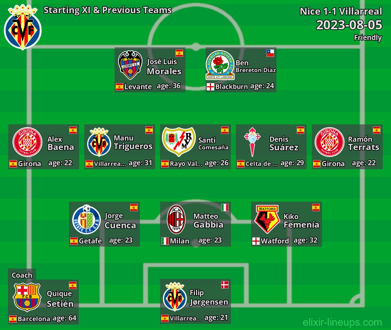 Villarreal Starting XI & Previous Teams 2023-08-05