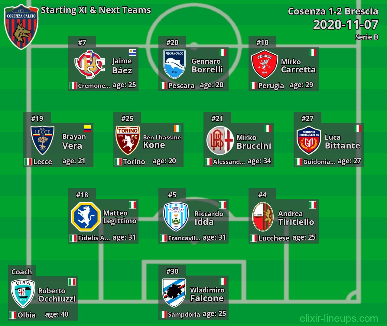 Cosenza Starting XI & Next Teams 2020-11-07