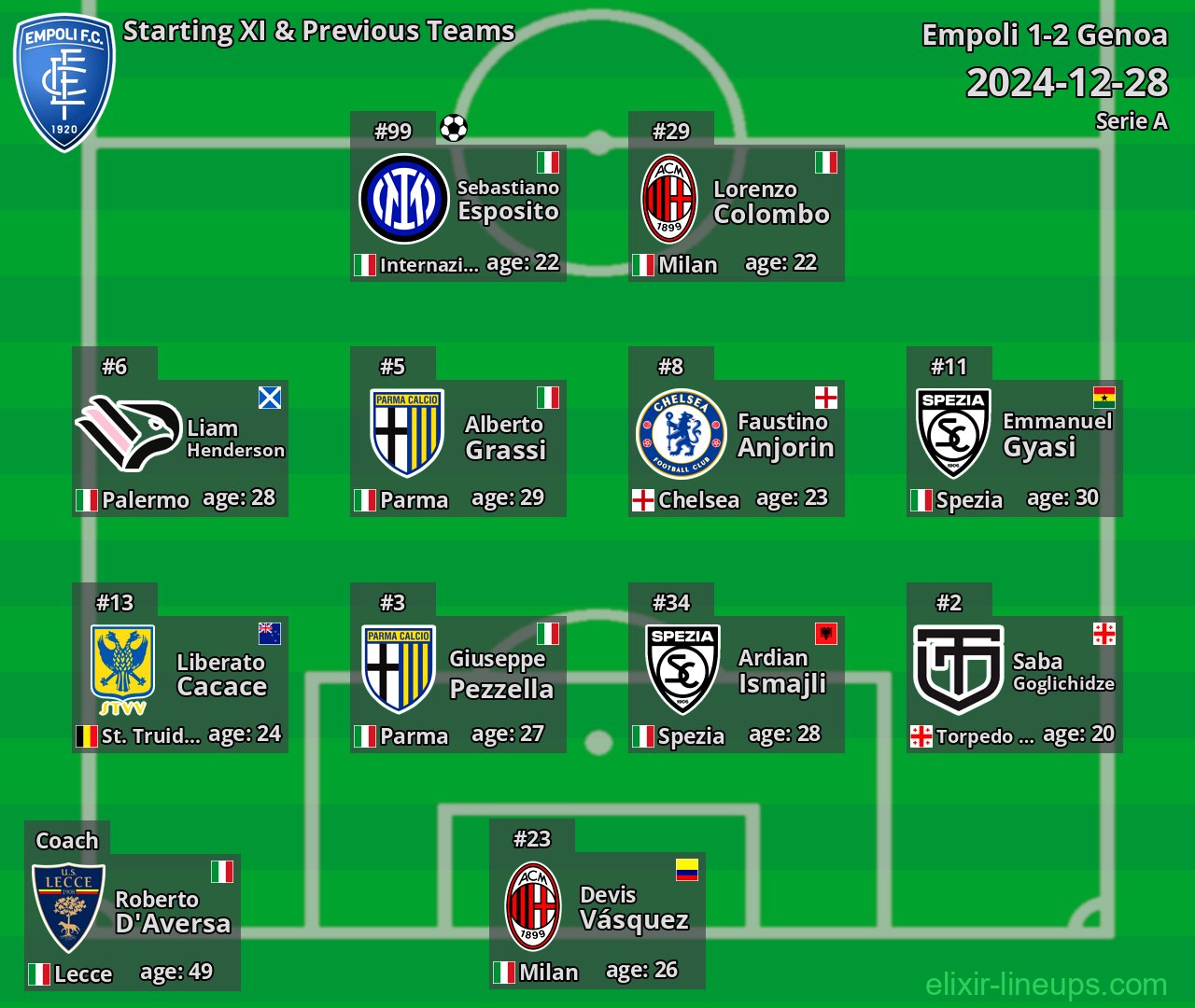 Empoli Starting XI & Previous Teams 2024-12-28