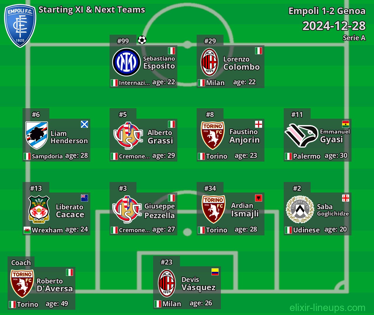 Empoli Starting XI & Next Teams 2024-12-28