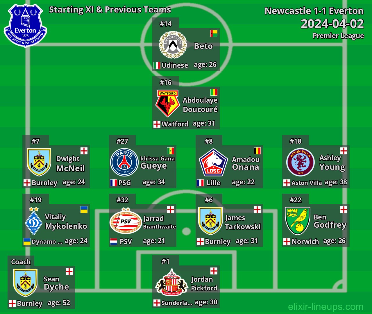 Everton Starting XI & Previous Teams 2024-04-02