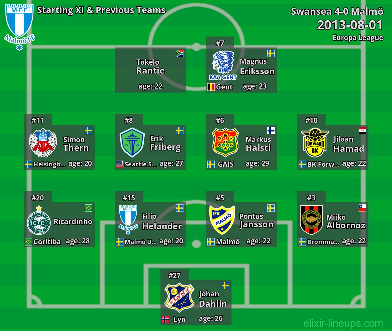 Malmö Starting XI & Previous Teams 2013-08-01