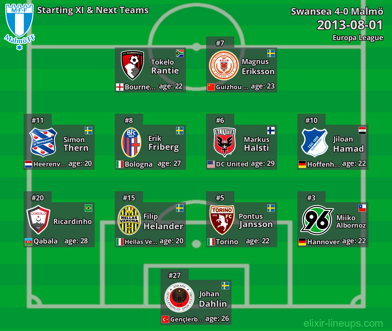 Malmö Starting XI & Next Teams 2013-08-01