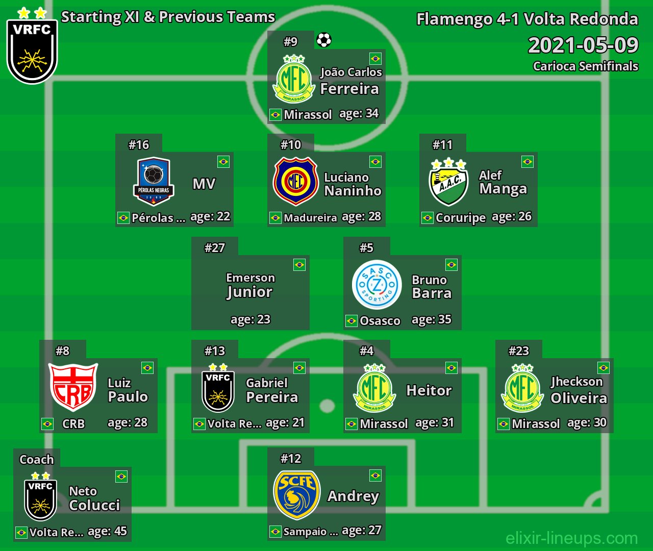 Volta Redonda Starting XI & Previous Teams 2021-05-09