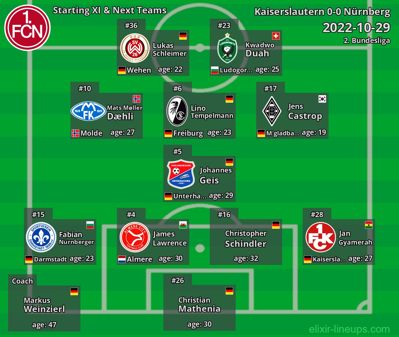 Nürnberg Starting XI & Next Teams 2022-10-29