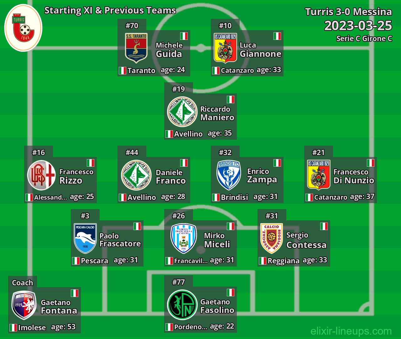 Turris Starting XI & Previous Teams 2023-03-25