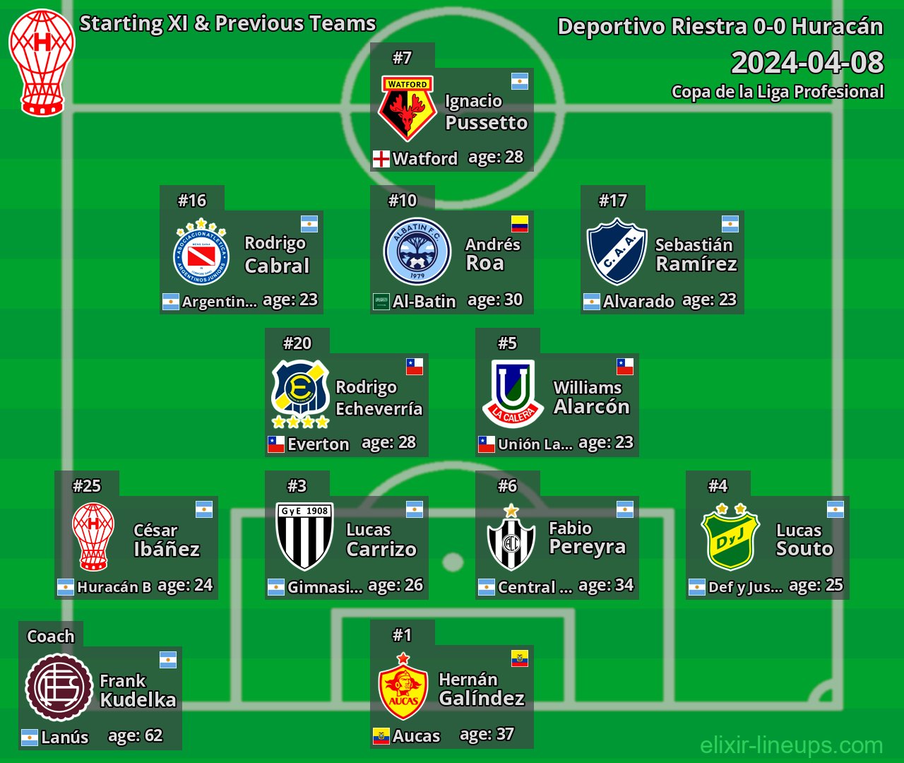 Huracán Starting XI & Previous Teams 2024-04-08