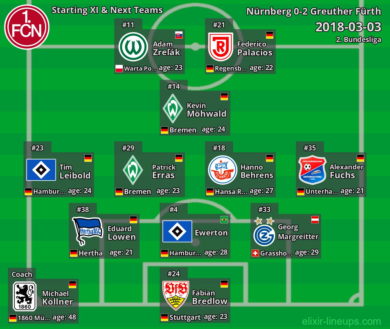 Nürnberg Starting XI & Next Teams 2018-03-03