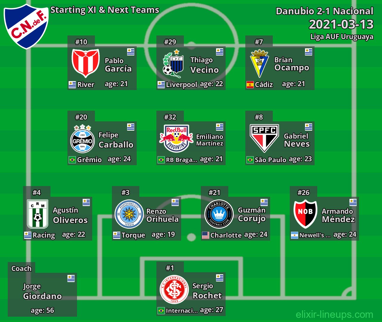Nacional Starting XI & Next Teams 2021-03-13