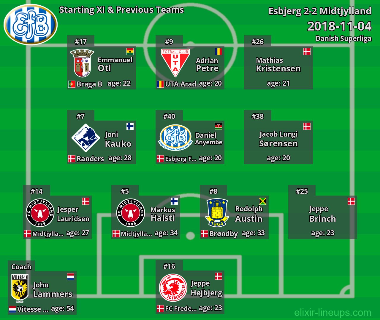 Esbjerg Starting XI & Previous Teams 2018-11-04