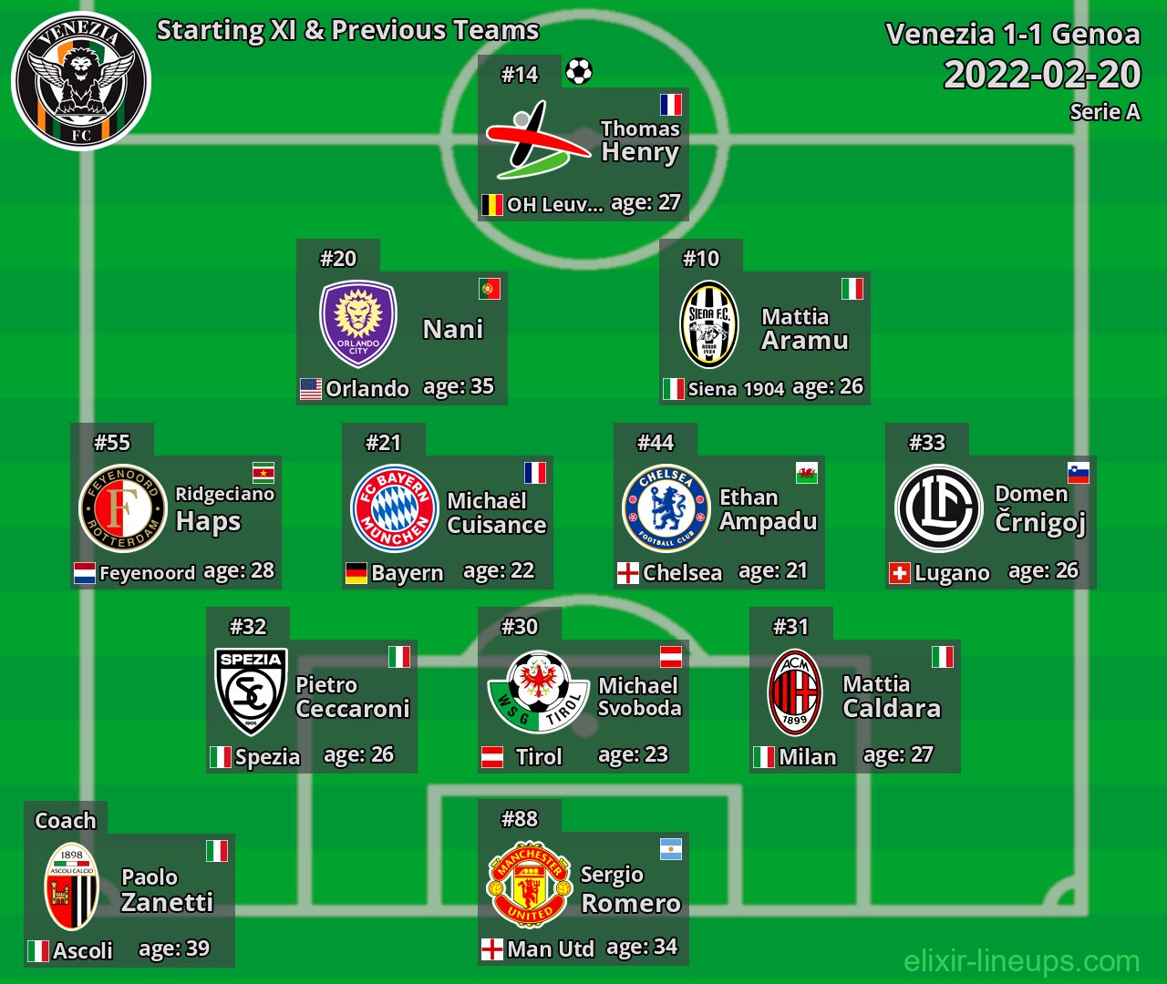 Venezia Starting XI & Previous Teams 2022-02-20