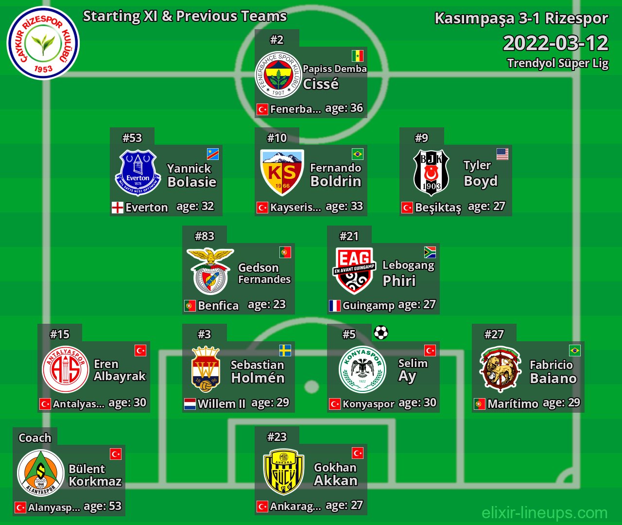 Rizespor Starting XI & Previous Teams 2022-03-12