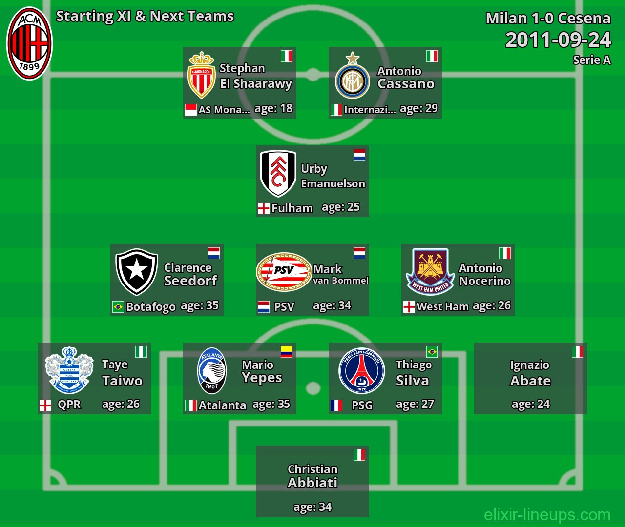 Milan Starting XI & Next Teams 2011-09-24