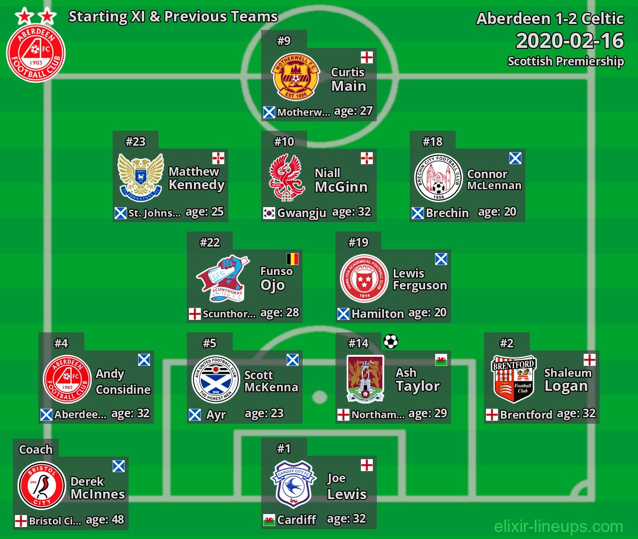 Aberdeen Starting XI & Previous Teams 2020-02-16