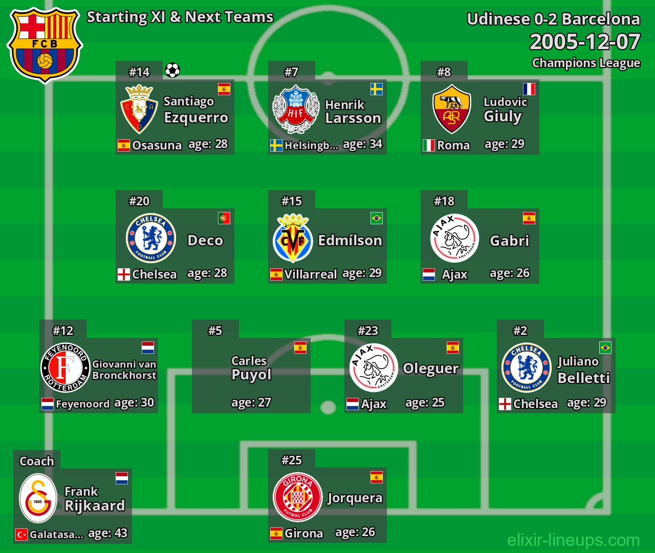 Barcelona Starting XI & Next Teams 2005-12-07
