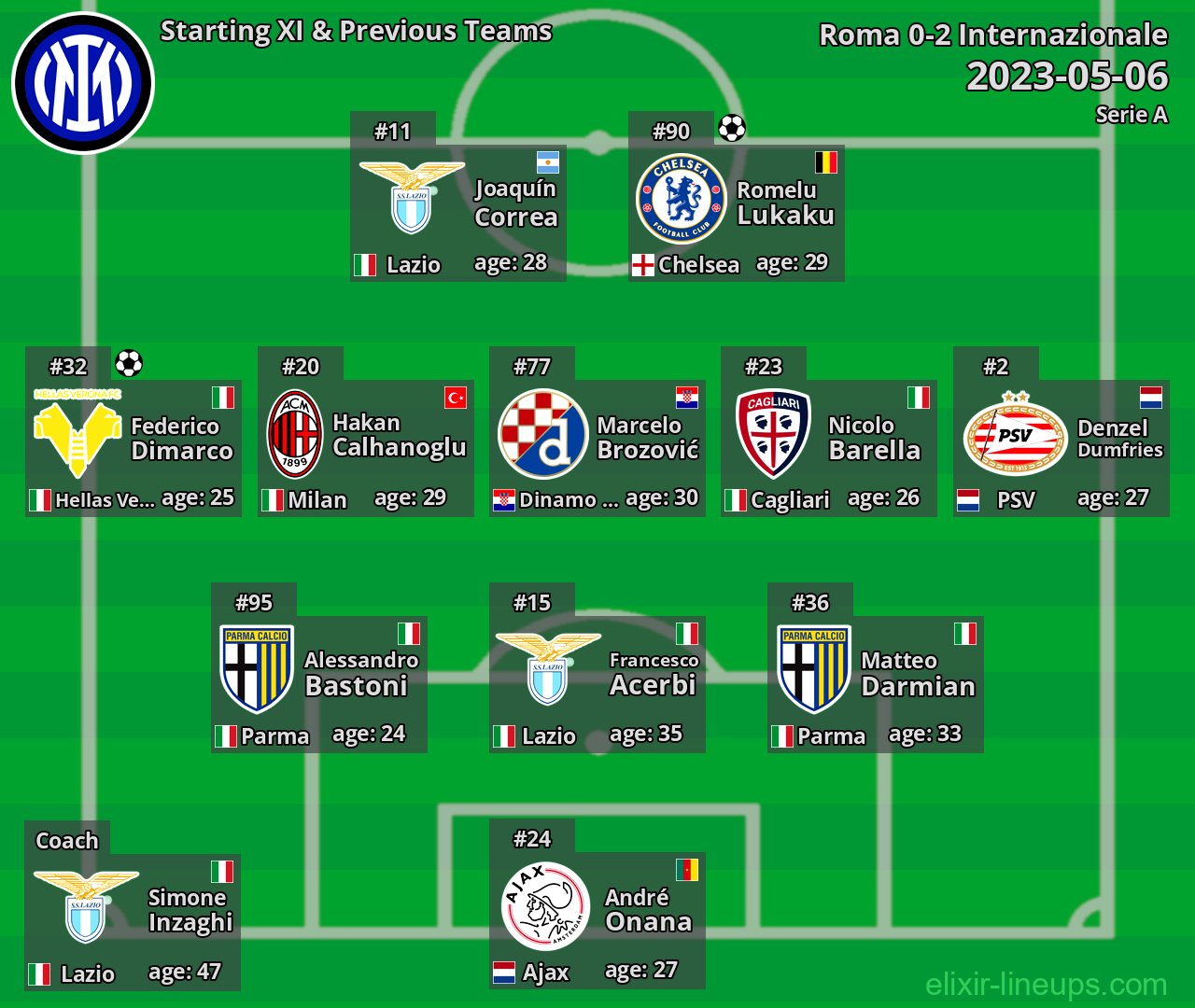Internazionale Starting XI & Previous Teams 2023-05-06