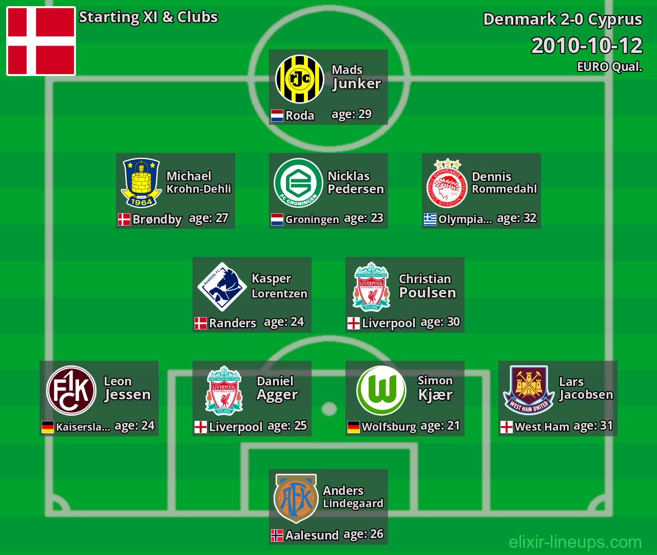 Denmark Starting XI 2010-10-12