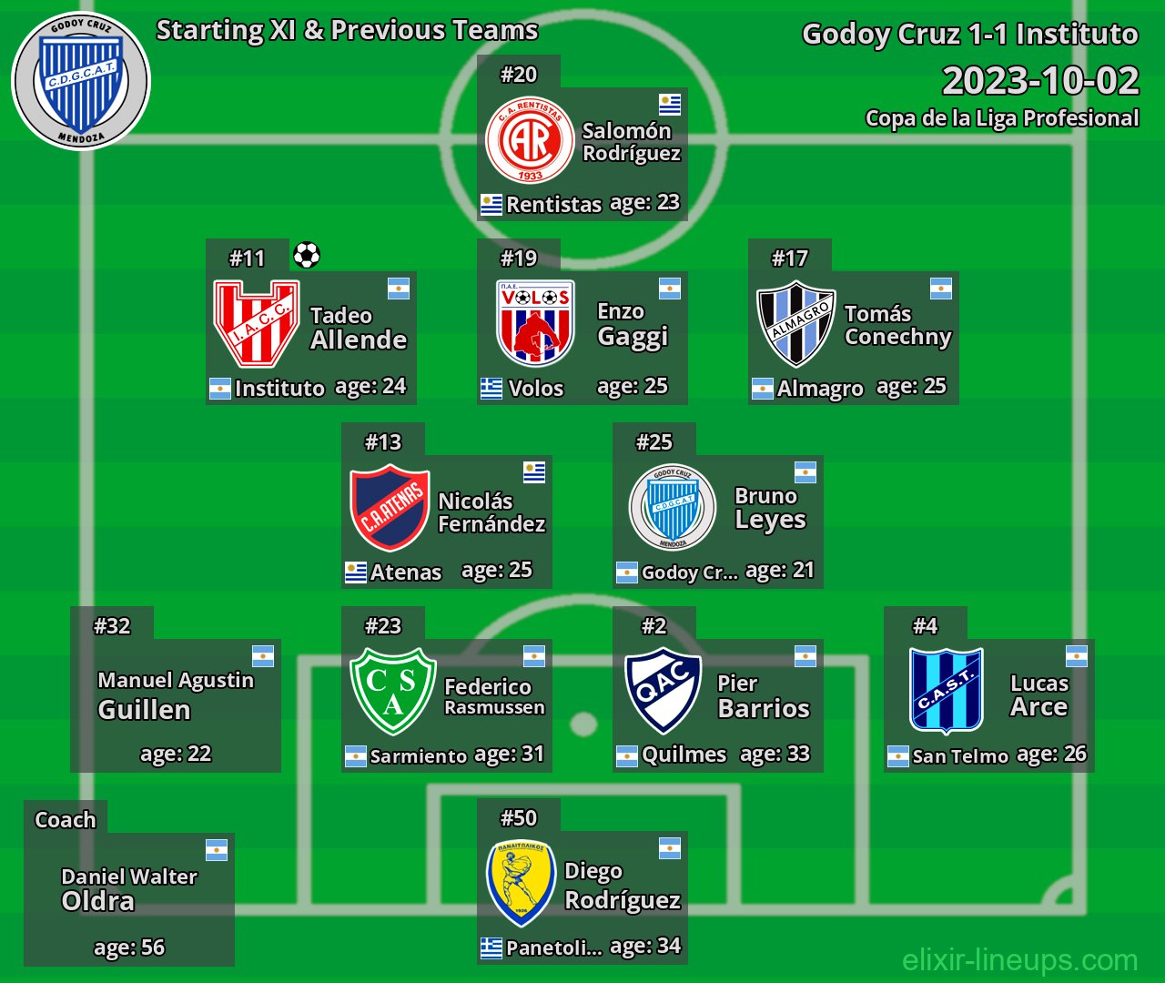 Godoy Cruz Starting XI & Previous Teams 2023-10-02