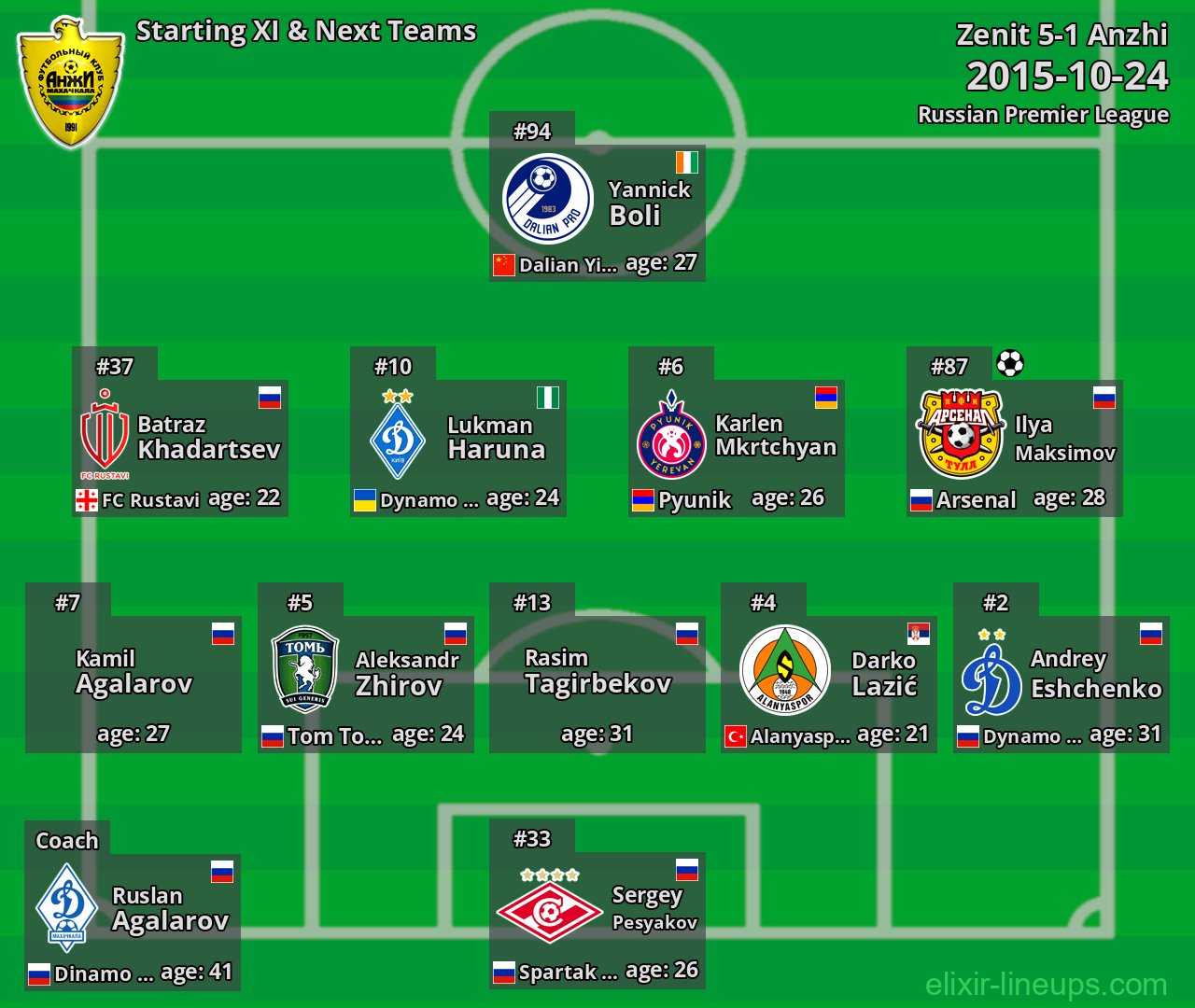 Anzhi Starting XI & Next Teams 2015-10-24