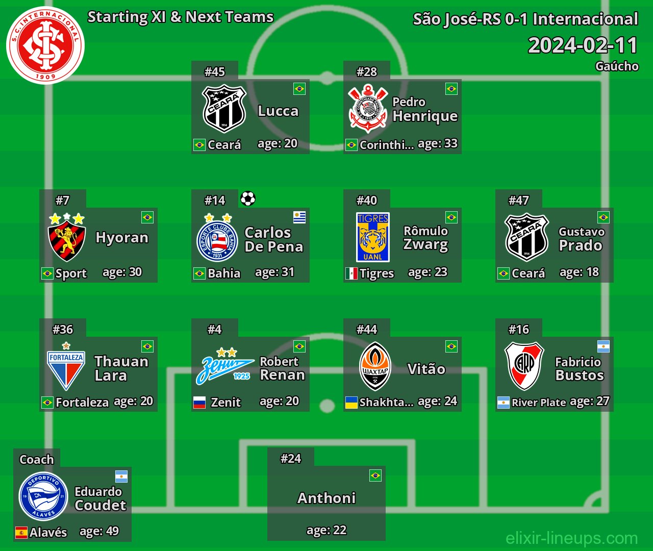 Internacional Starting XI & Next Teams 2024-02-11