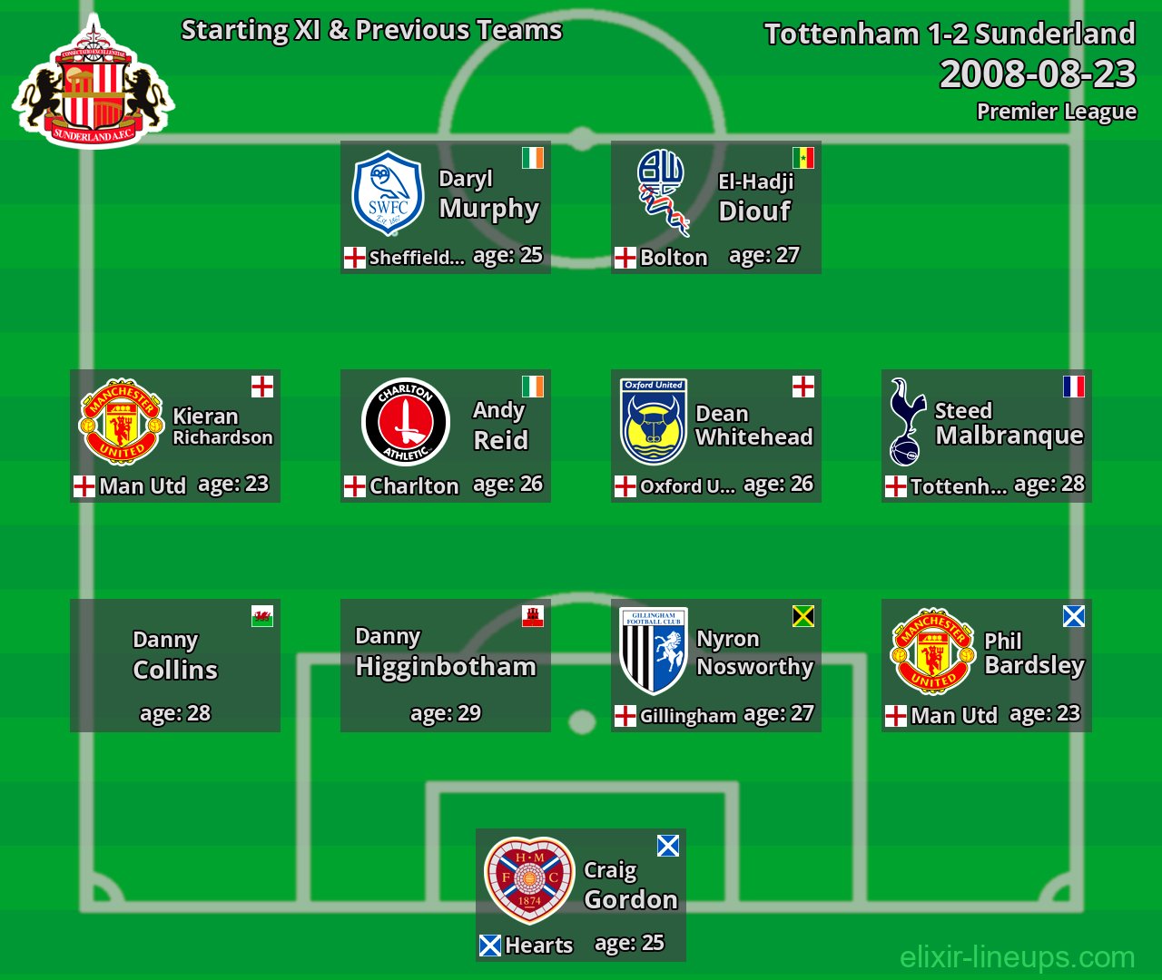 Sunderland Starting XI & Previous Teams 2008-08-23