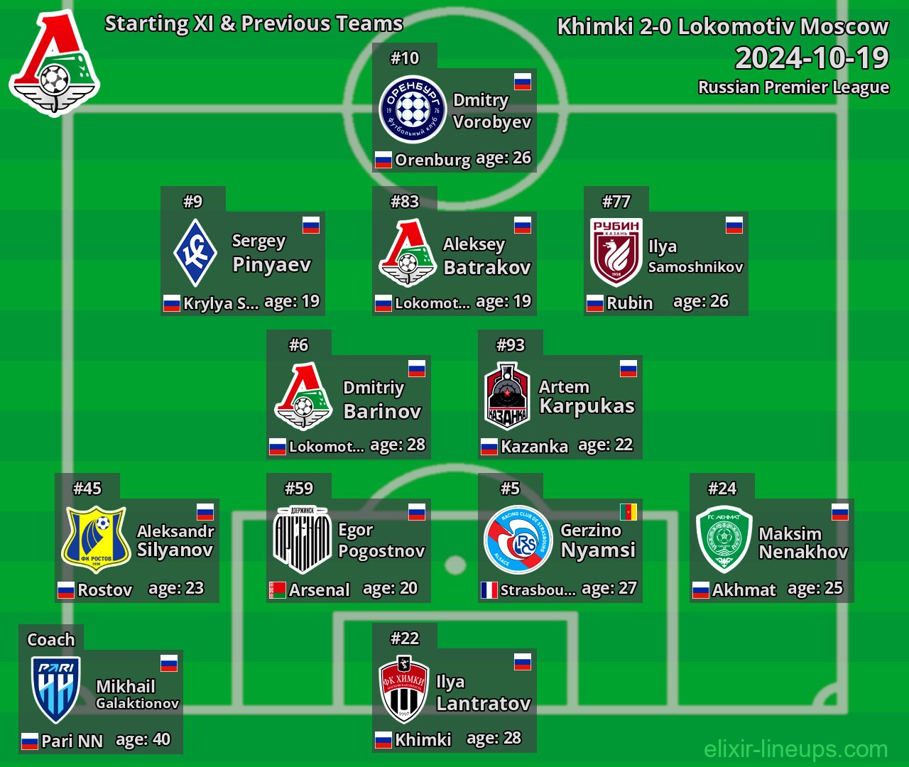 Lokomotiv Moscow Starting XI & Previous Teams 2024-10-19