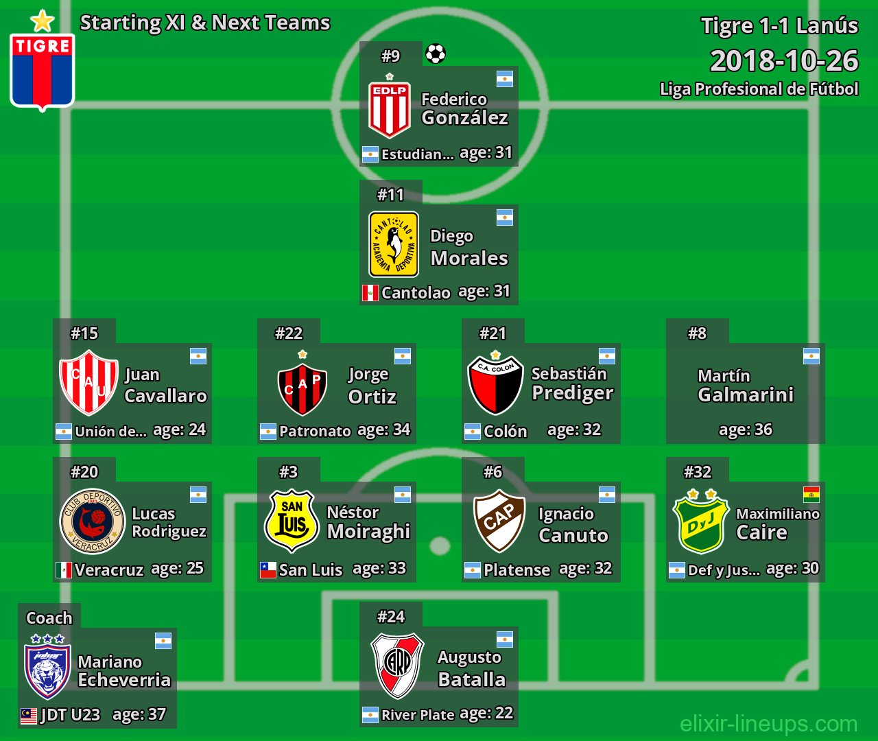 Tigre Starting XI & Next Teams 2018-10-26