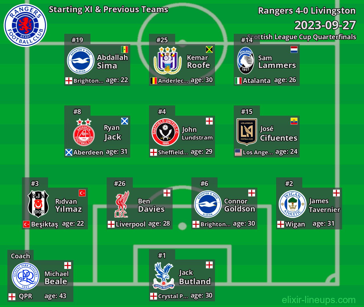 Rangers Starting XI & Previous Teams 2023-09-27