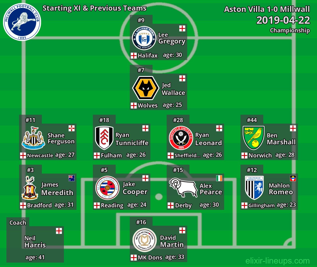 Millwall Starting XI & Previous Teams 2019-04-22