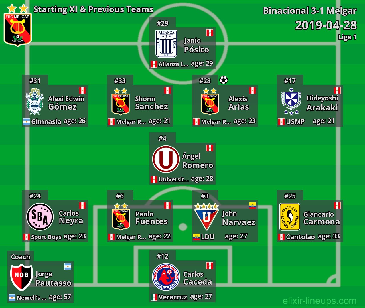 Melgar Starting XI & Previous Teams 2019-04-28