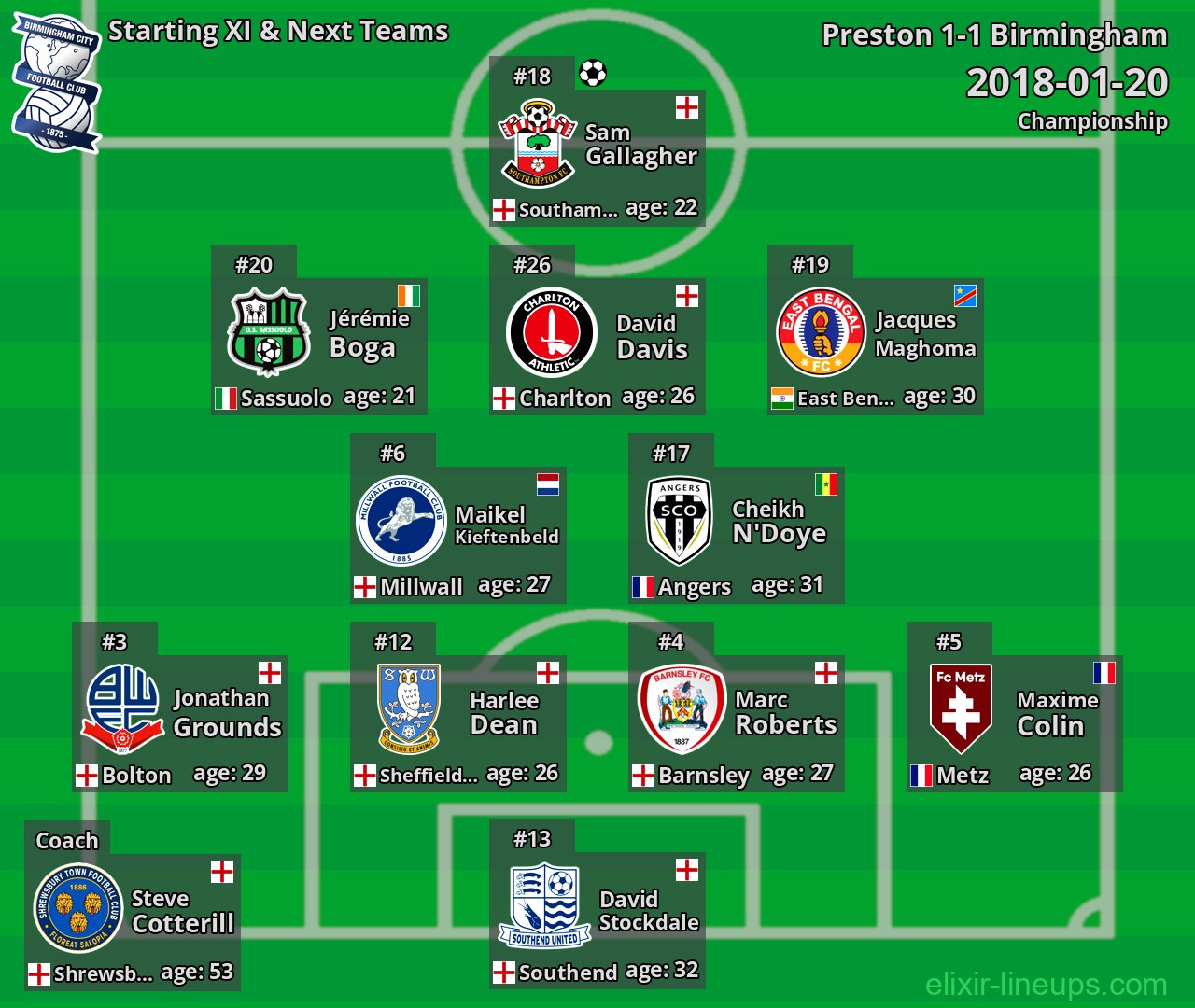 Birmingham Starting XI & Next Teams 2018-01-20