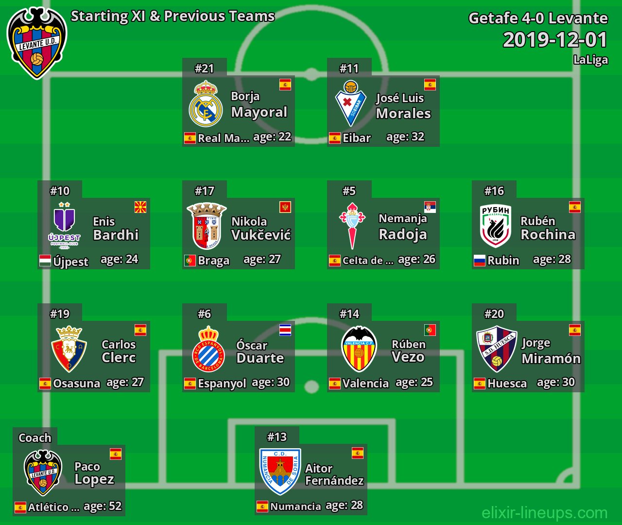 Levante Starting XI & Previous Teams 2019-12-01