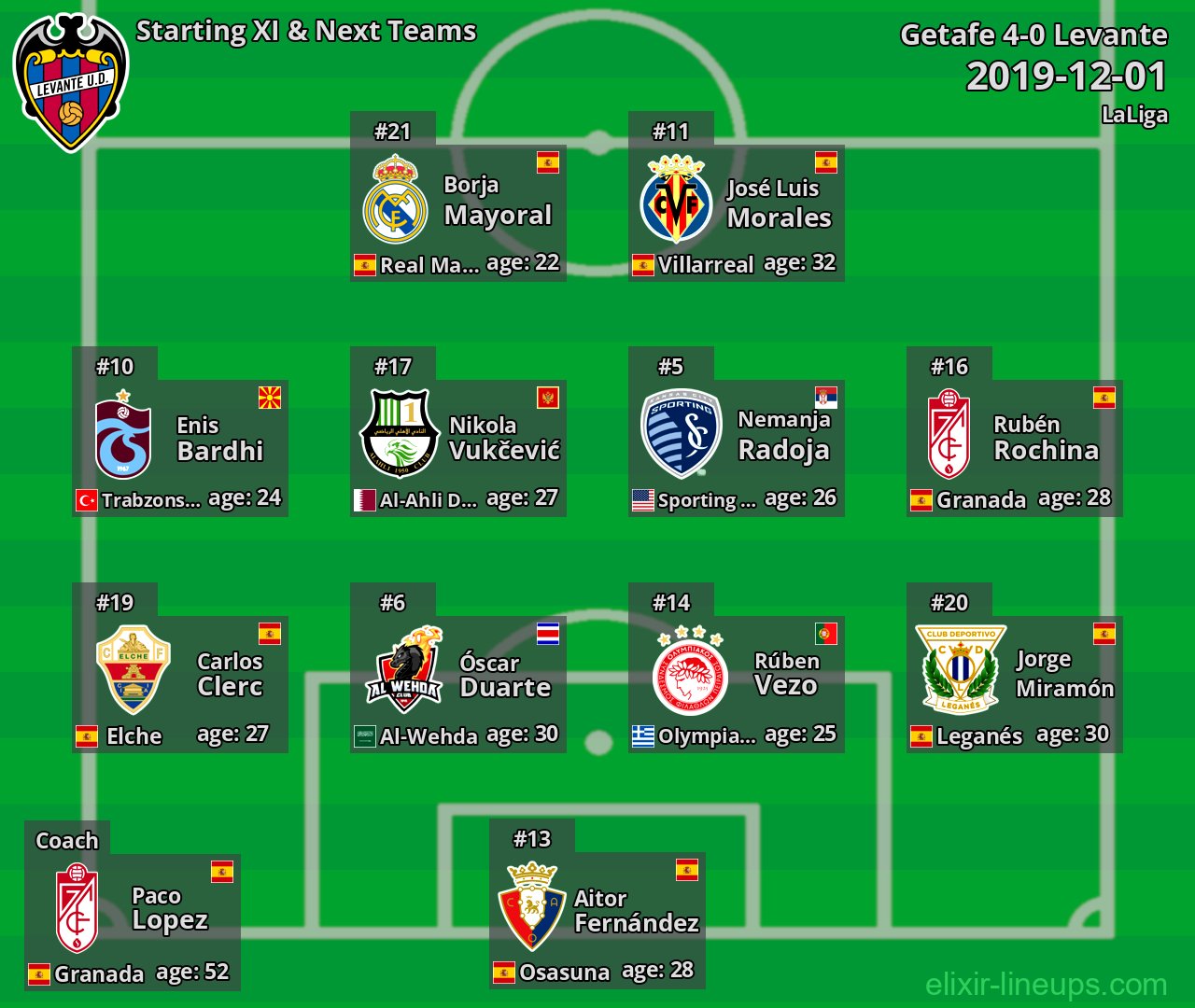 Levante Starting XI & Next Teams 2019-12-01