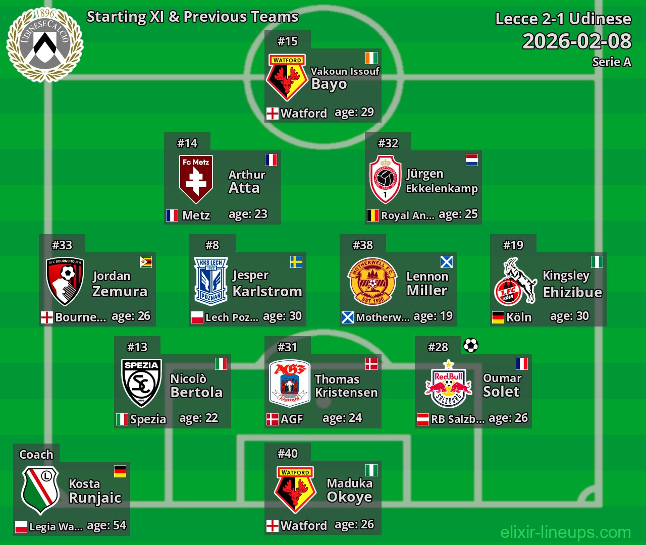 Udinese Starting XI & Previous Teams 2026-02-08