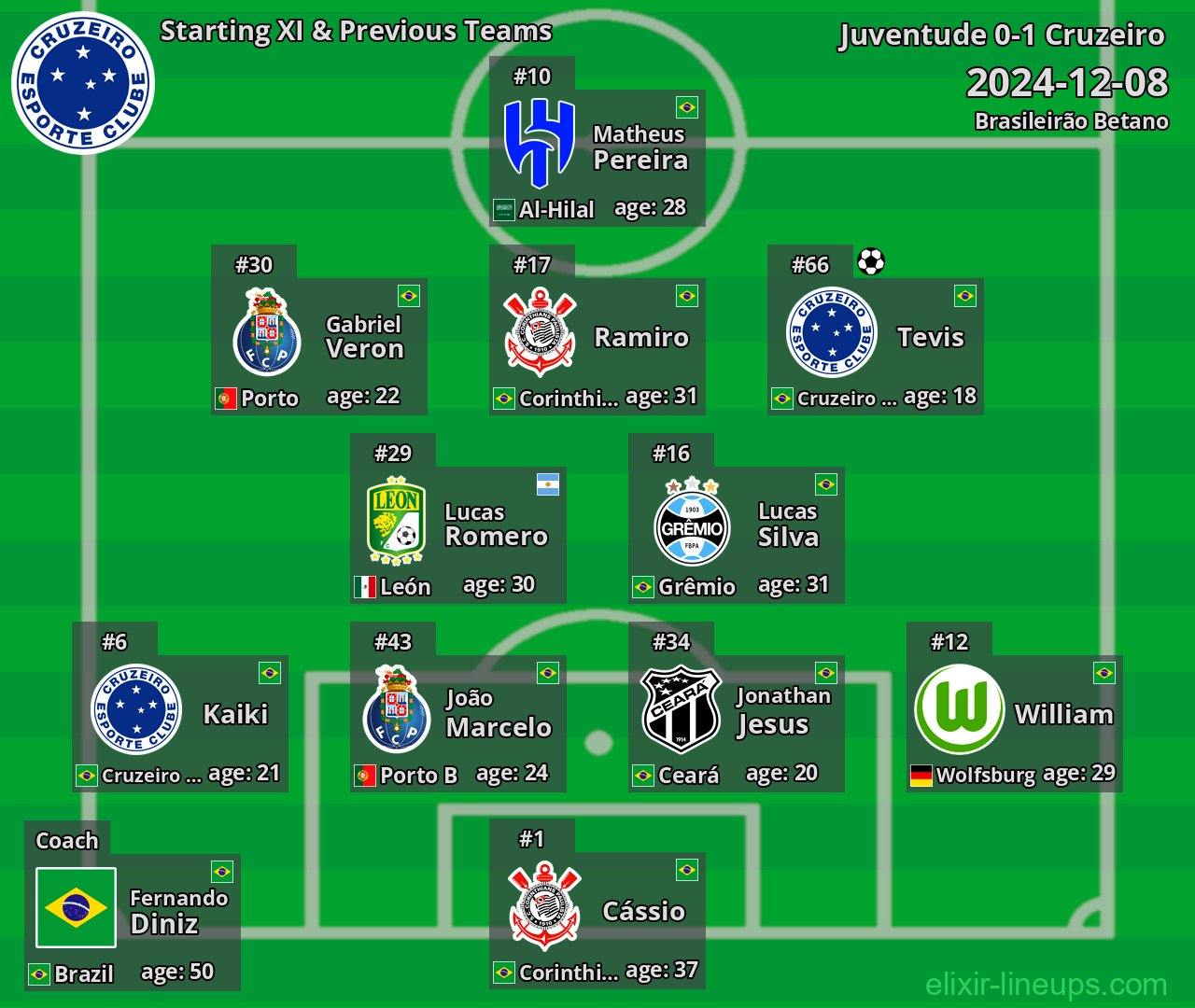 Cruzeiro Starting XI & Previous Teams 2024-12-08