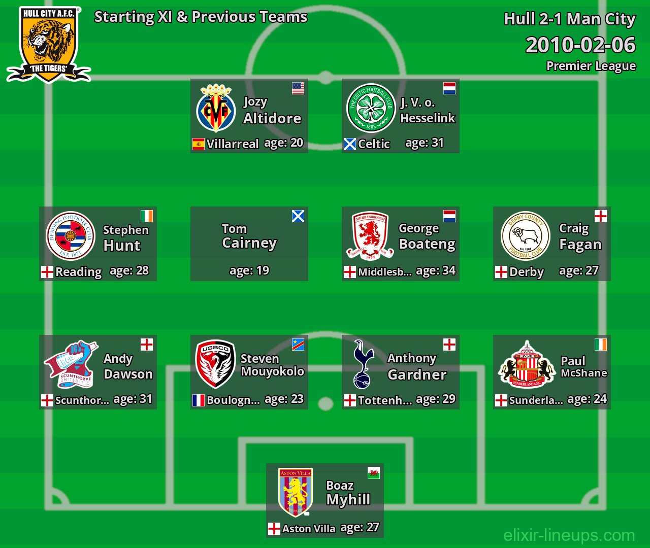 Hull Starting XI & Previous Teams 2010-02-06