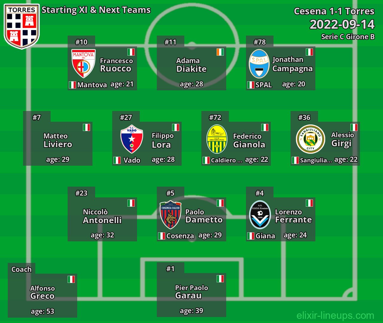 Torres Starting XI & Next Teams 2022-09-14